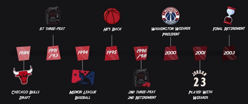 Nike Air Jordan History (complete 1984-2023 Timeline) Blog | vlr.eng.br