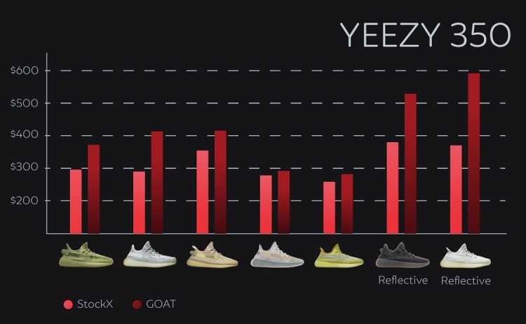 yeezy release chart