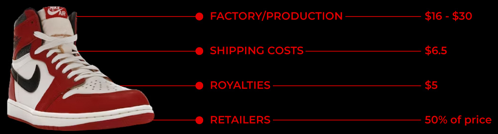 How much does it cost to make a pair of nike shoes hotsell